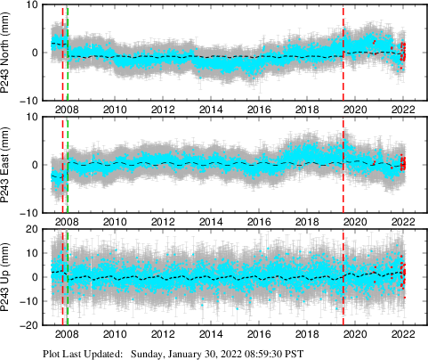 Plot showing Filtered data (All data)