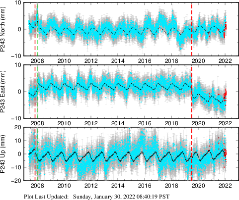 Plot showing ITRF2008 data (All data)