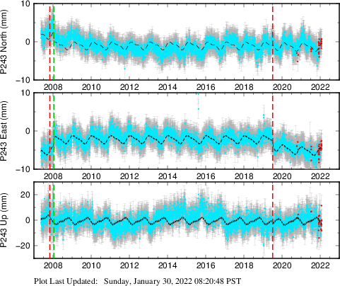 Plot showing NA-fixed data (All data)