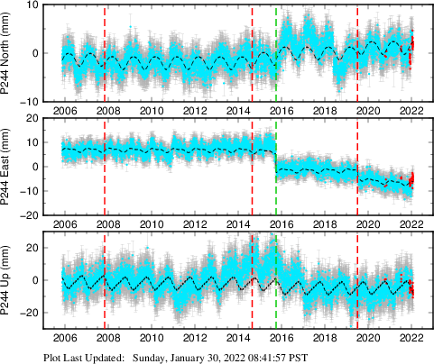 Plot showing ITRF2008 data (All data)