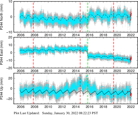 Plot showing NA-fixed data (All data)
