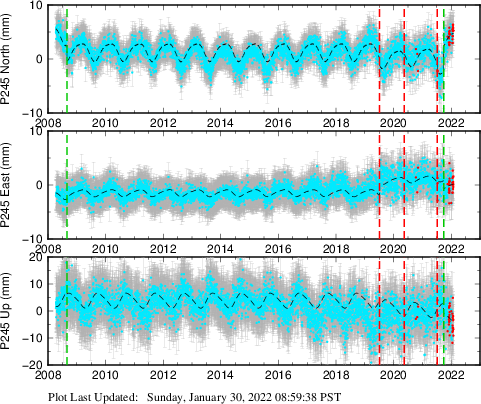 Plot showing Filtered data (All data)