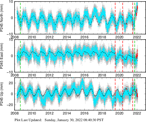 Plot showing ITRF2008 data (All data)