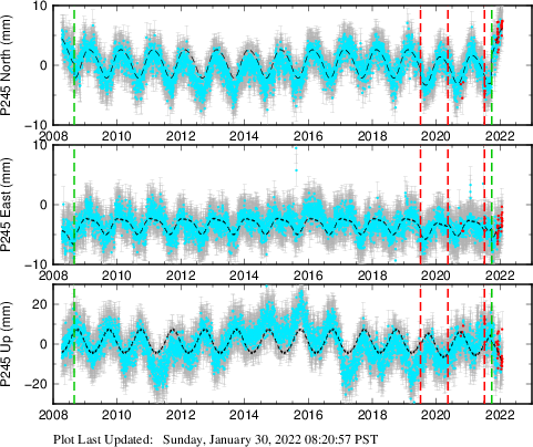Plot showing NA-fixed data (All data)