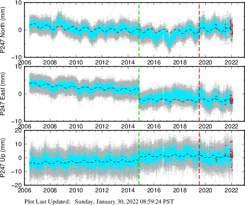 Plot showing Filtered data (All data)