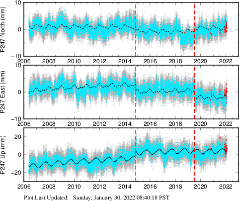 Plot showing ITRF2008 data (All data)