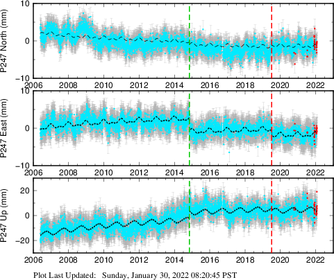 Plot showing NA-fixed data (All data)