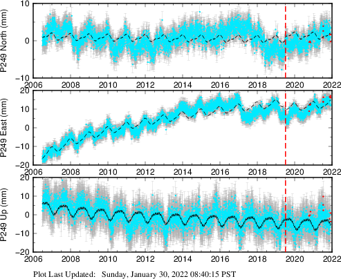 Plot showing ITRF2008 data (All data)