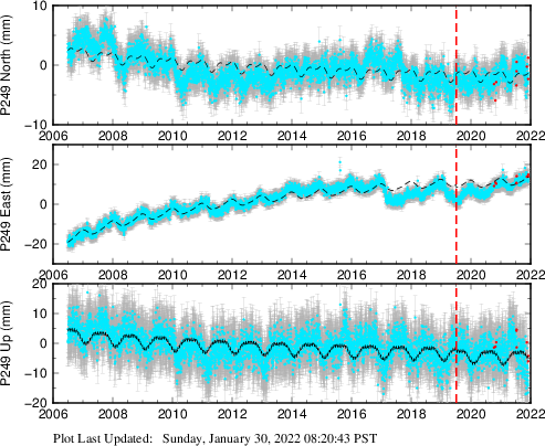 Plot showing NA-fixed data (All data)
