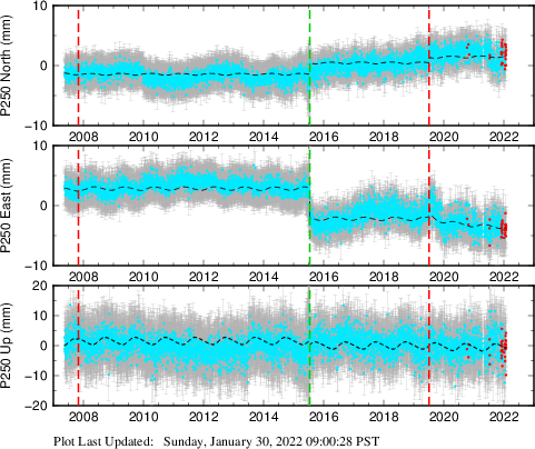 Plot showing Filtered data (All data)