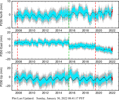 Plot showing ITRF2008 data (All data)