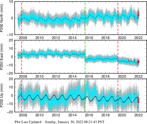 Plot showing NA-fixed data (All data)