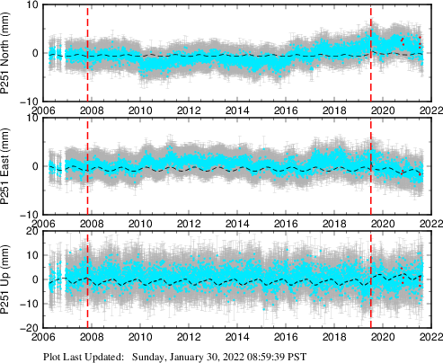 Plot showing Filtered data (All data)