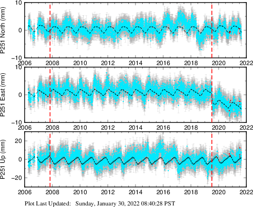 Plot showing ITRF2008 data (All data)