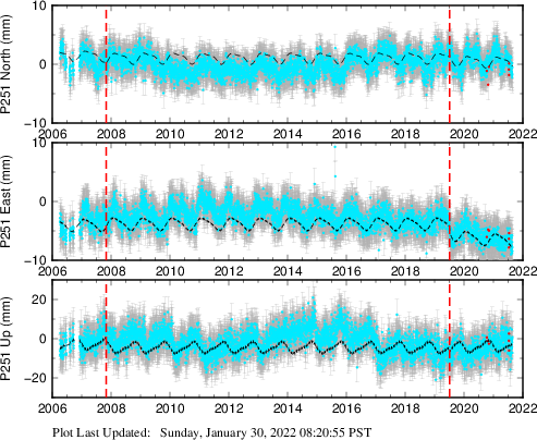 Plot showing NA-fixed data (All data)