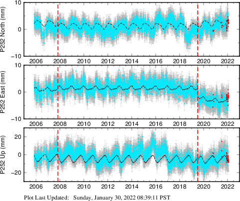 Plot showing ITRF2008 data (All data)
