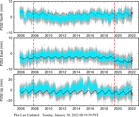 Plot showing NA-fixed data (All data)