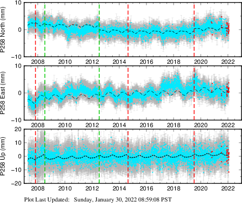Plot showing Filtered data (All data)