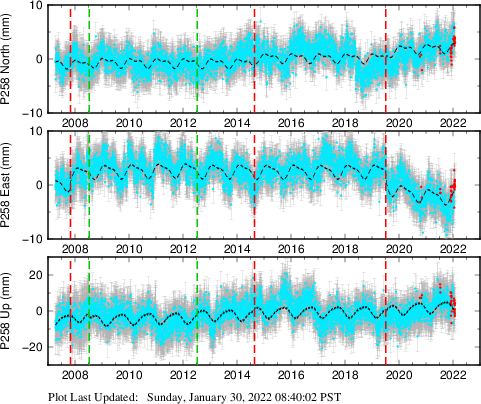 Plot showing ITRF2008 data (All data)