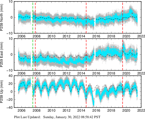 Plot showing Filtered data (All data)