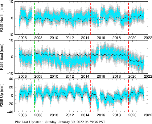 Plot showing ITRF2008 data (All data)