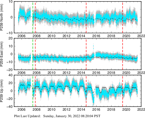 Plot showing NA-fixed data (All data)
