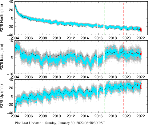 Plot showing Filtered data (All data)