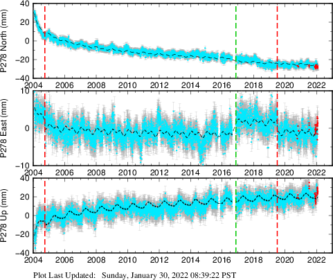 Plot showing ITRF2008 data (All data)