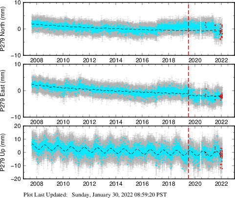 Plot showing Filtered data (All data)
