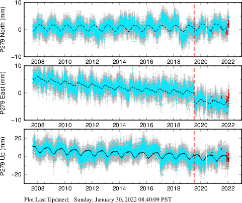 Plot showing ITRF2008 data (All data)