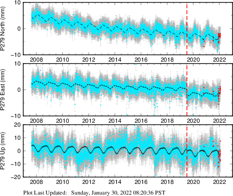 Plot showing NA-fixed data (All data)