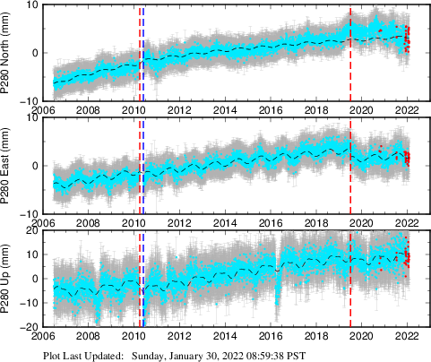 Plot showing Filtered data (All data)