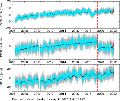 Plot showing ITRF2008 data (All data)