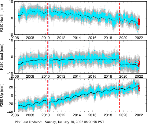 Plot showing NA-fixed data (All data)