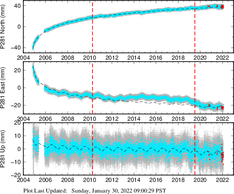 Plot showing Filtered data (All data)