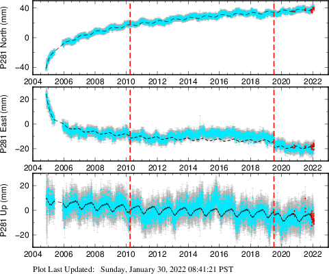 Plot showing ITRF2008 data (All data)