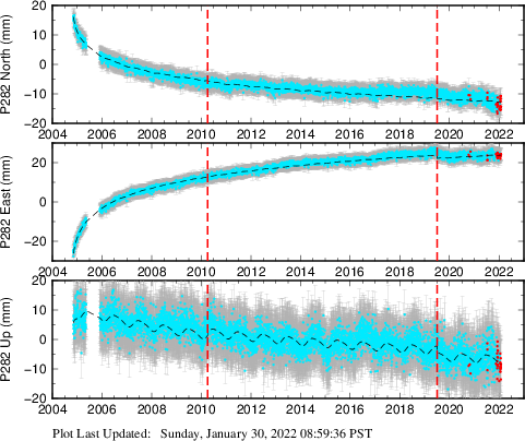 Plot showing Filtered data (All data)