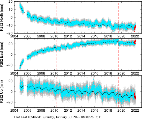 Plot showing ITRF2008 data (All data)