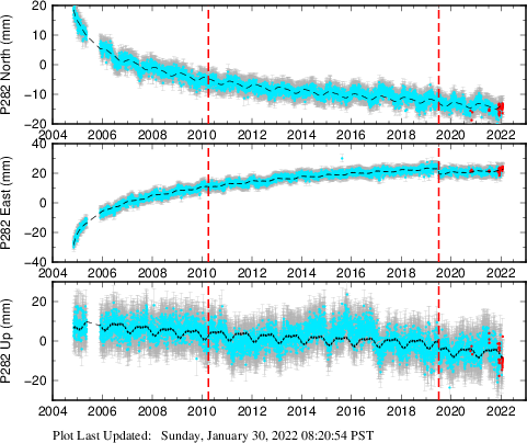 Plot showing NA-fixed data (All data)