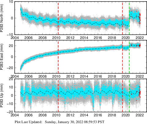 Plot showing Filtered data (All data)