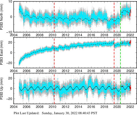 Plot showing ITRF2008 data (All data)