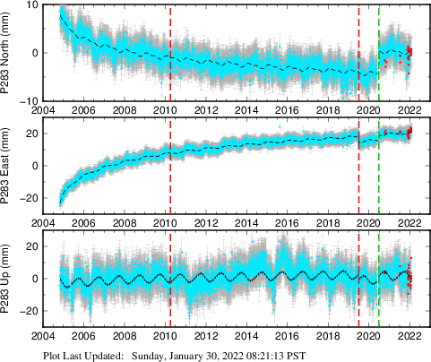Plot showing NA-fixed data (All data)