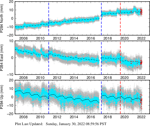 Plot showing Filtered data (All data)