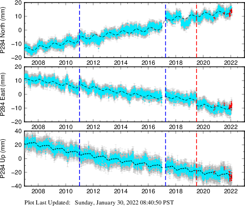 Plot showing ITRF2008 data (All data)