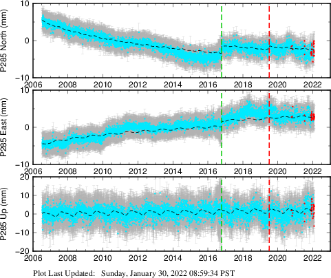 Plot showing Filtered data (All data)