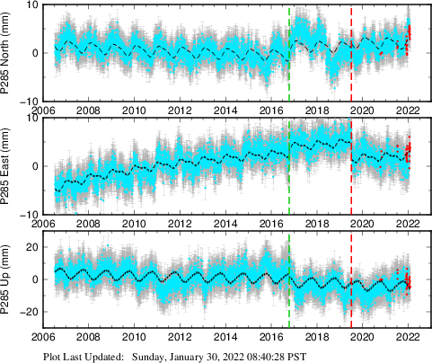 Plot showing ITRF2008 data (All data)