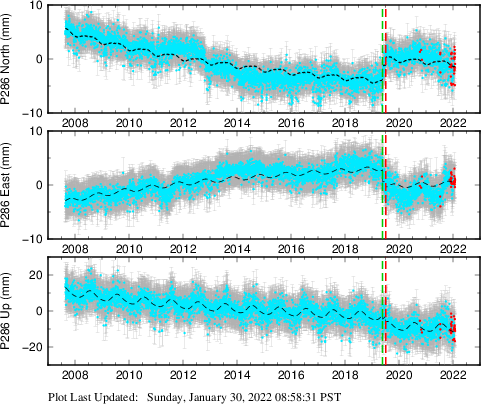 Plot showing Filtered data (All data)
