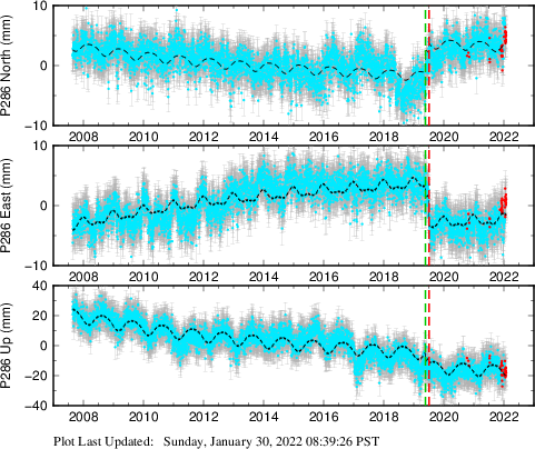 Plot showing ITRF2008 data (All data)