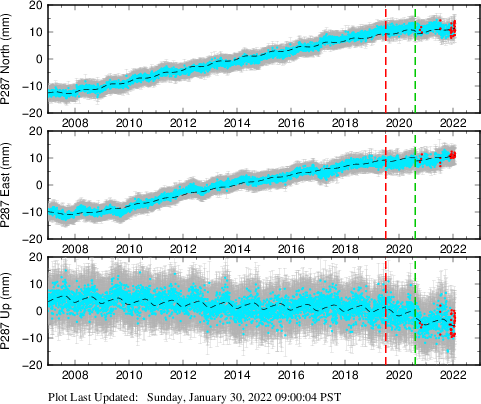 Plot showing Filtered data (All data)