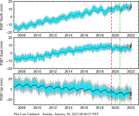 Plot showing ITRF2008 data (All data)